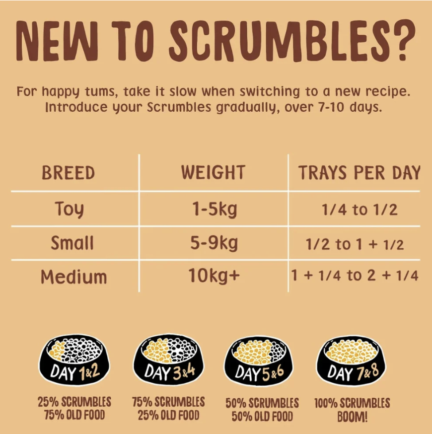 An informational graphic titled 'NEW TO SCRUMBLES?' with text and a table showing breed, weight, and trays per day for transitioning to a new recipe. Four small bowls labeled Day 1 to Day 8 show crumbled yellow food on a tan background.