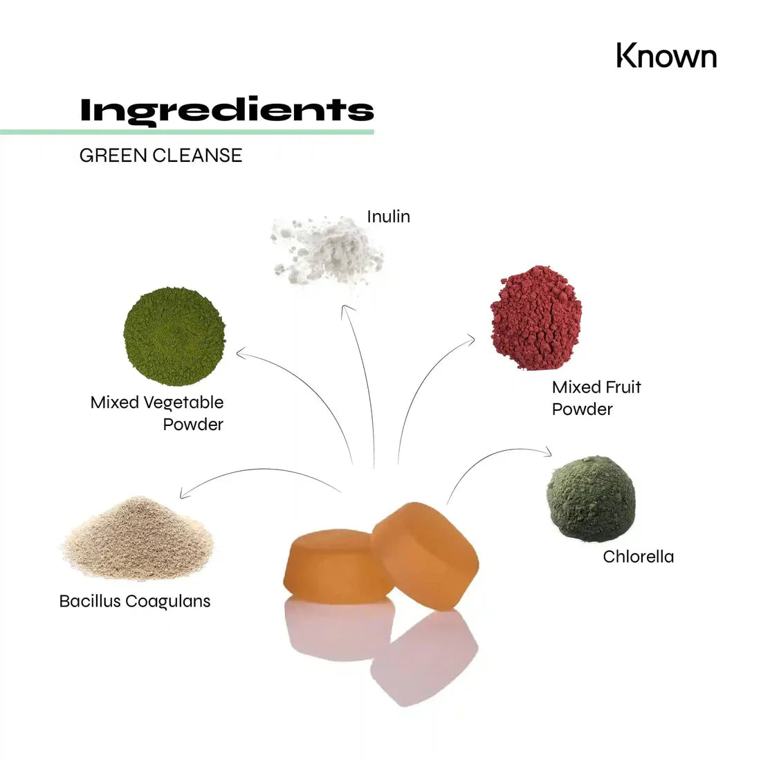 "Diagram showcasing all ingredients in Known Green Cleanse Gummies VEGAN, including fruit and vegetable powders, prebiotics, and probiotics."