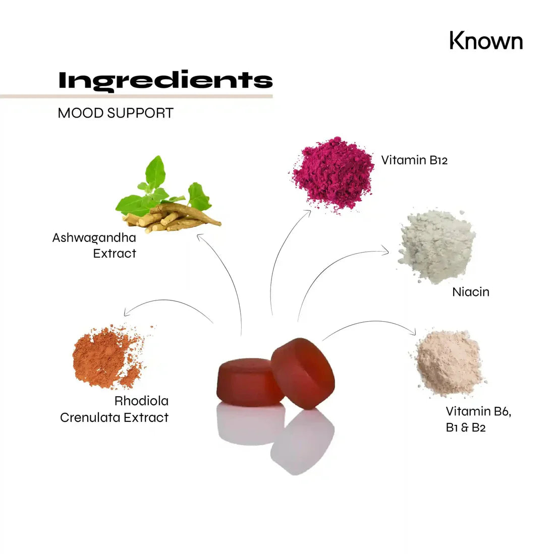 "Diagram showcasing all ingredients in Known Mood Mushrooms Gummies VEGAN, including Ashwagandha, Rhodiola, and B Vitamins."